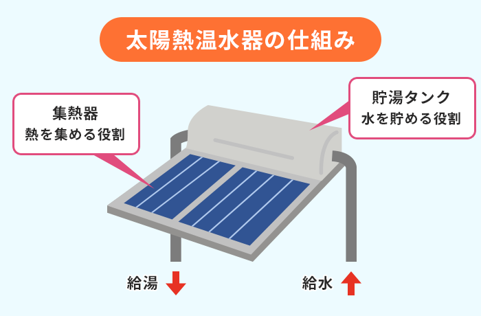 太陽熱温水器の仕組み