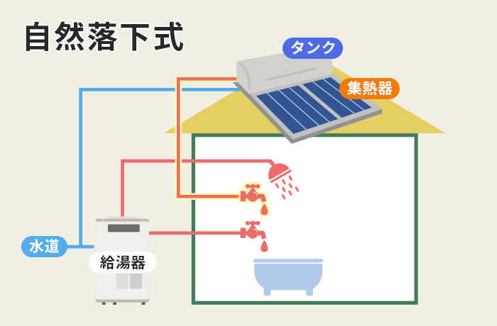 自然落下式太陽熱温水器