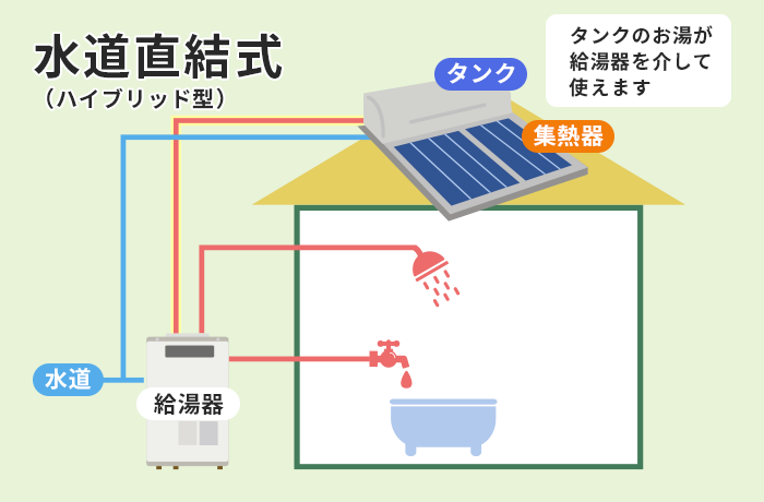 水道直結式太陽熱温水器