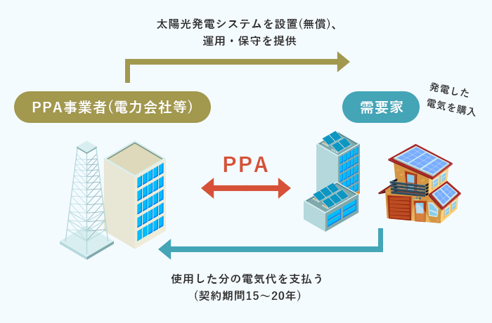 PPA（Power Purchase Agreement：電力販売契約）の仕組み