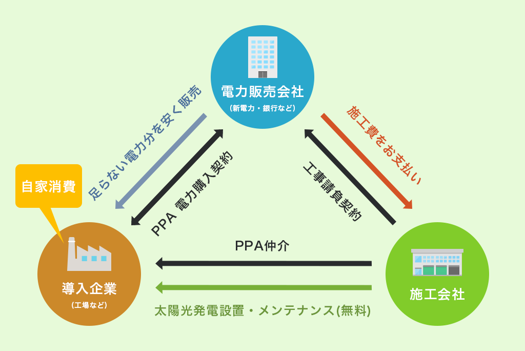 産業用ソーラーPPAの仕組み