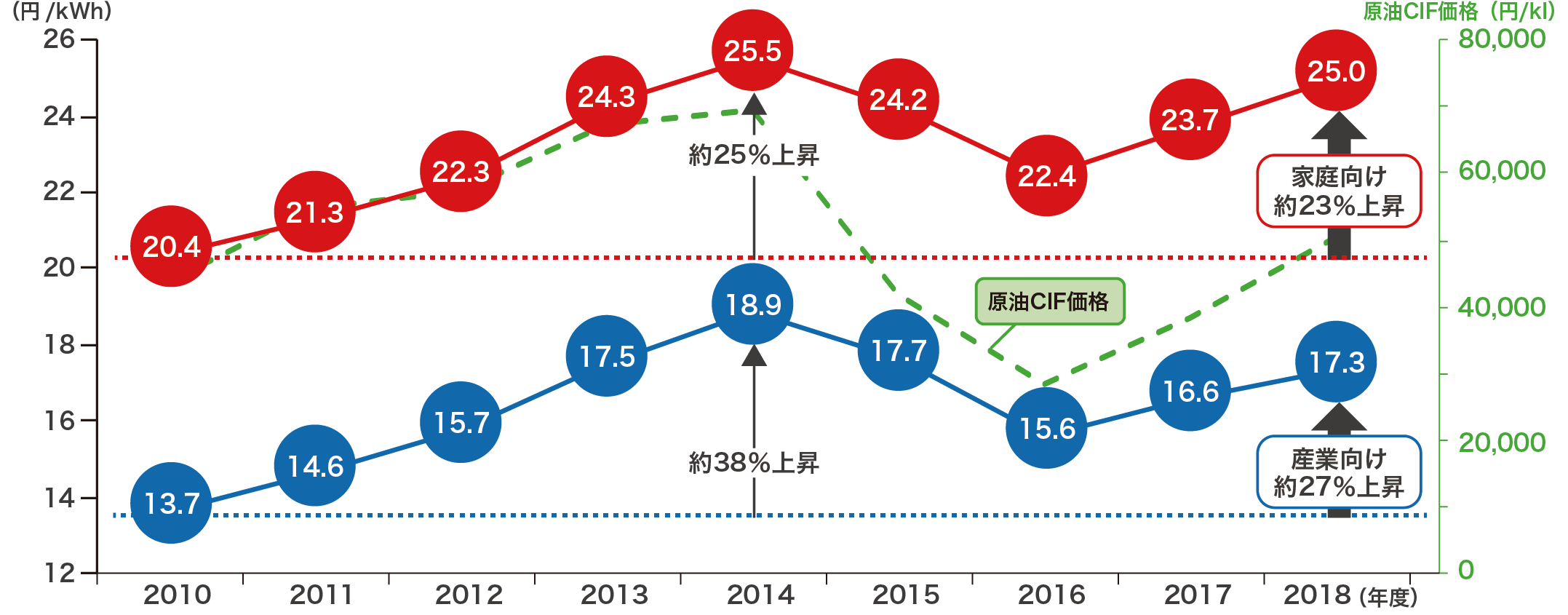 電気代の値上がり