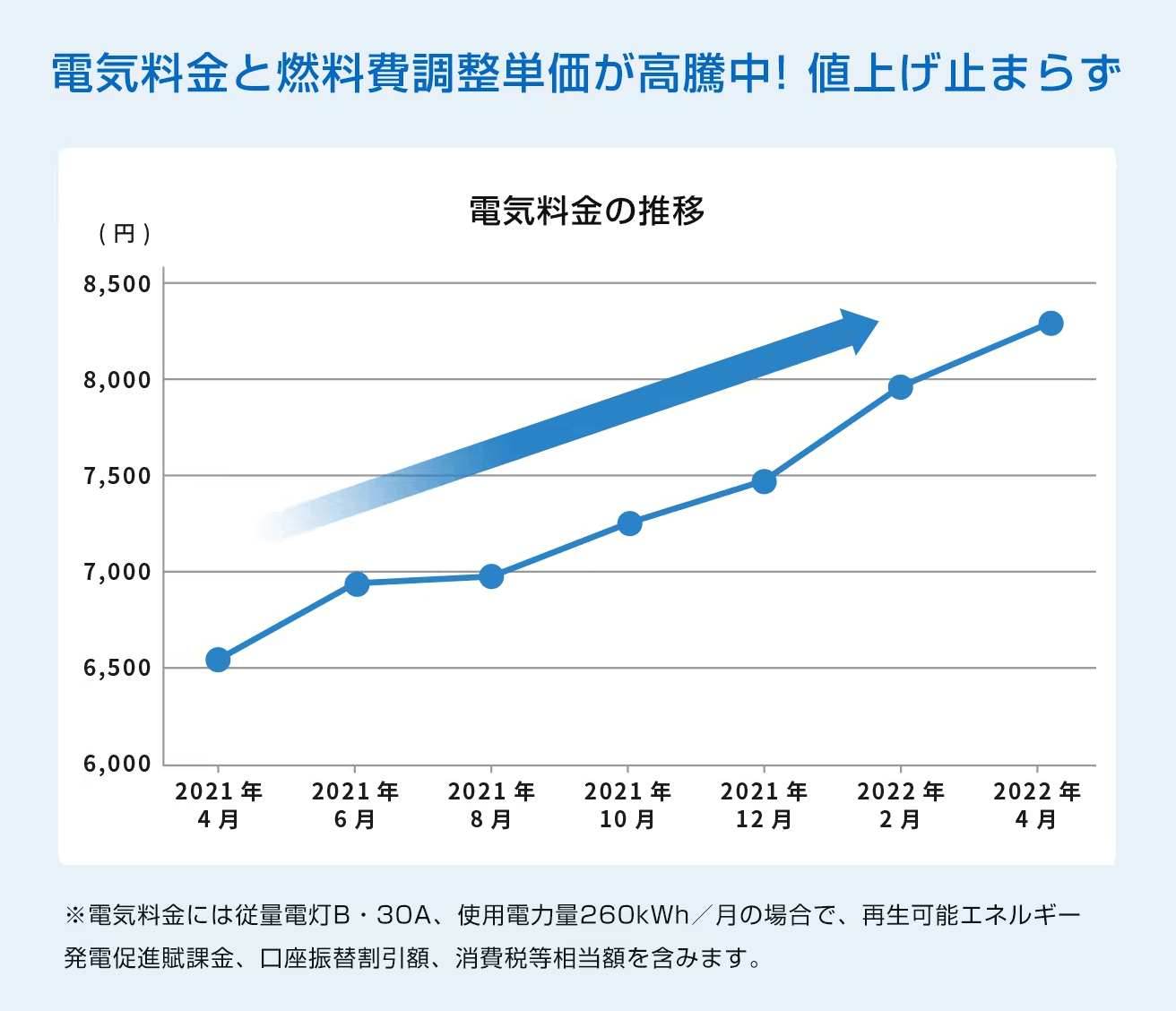 2022年電気料金推移