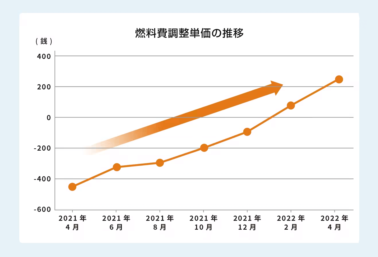 2022年燃料調整単価推移