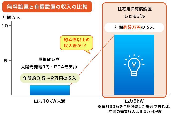 太陽光発電設備無料設置と有償設置の収入の比較