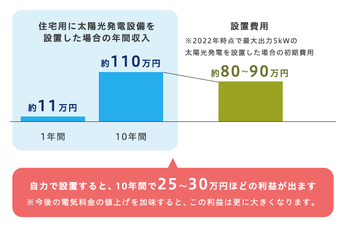 太陽光発電自力で設置すると、売電収入は25万～30万円ほどの利益が10年間で出る