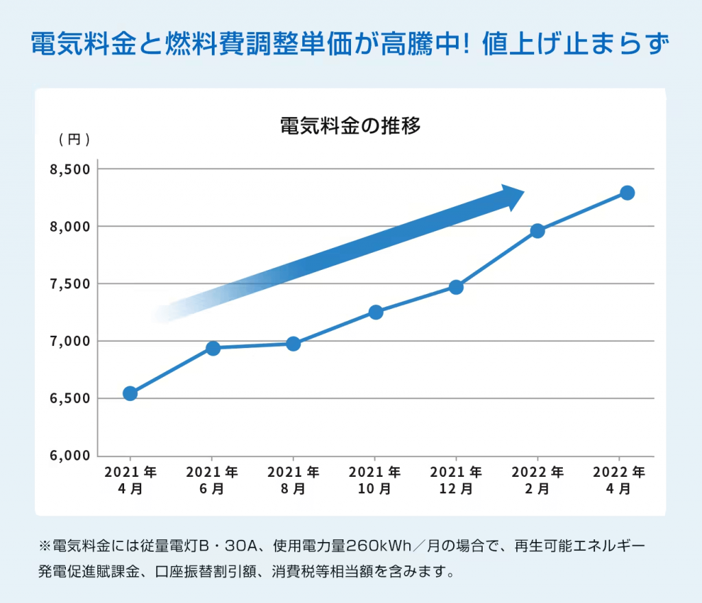 2022年電気料金推移