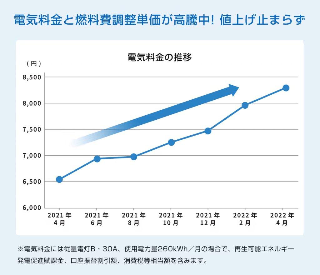 電気代の高騰