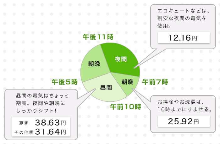 時間帯電気料金テプコデータ