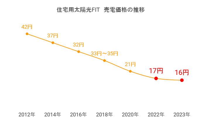 住宅用太陽光FIT買取価格の推移