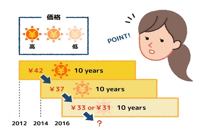 太陽光発電の売電価格が安くなっている