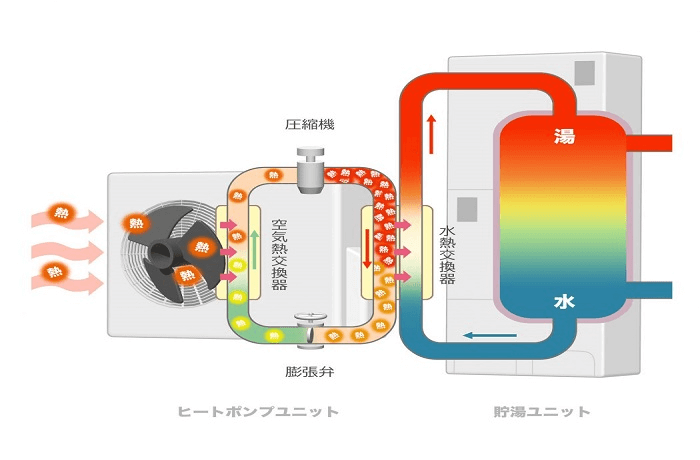 エコキュートヒートポンプ技術