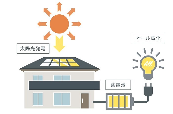 オール電化には太陽光発電と蓄電池