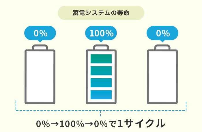 蓄電システムのサイクル