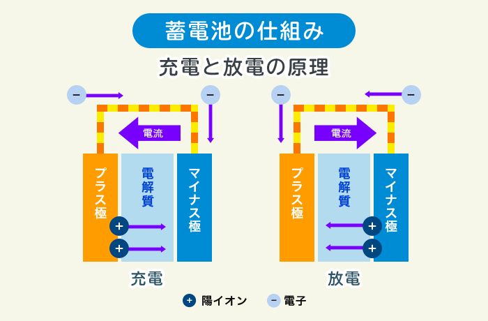 蓄電池の仕組み