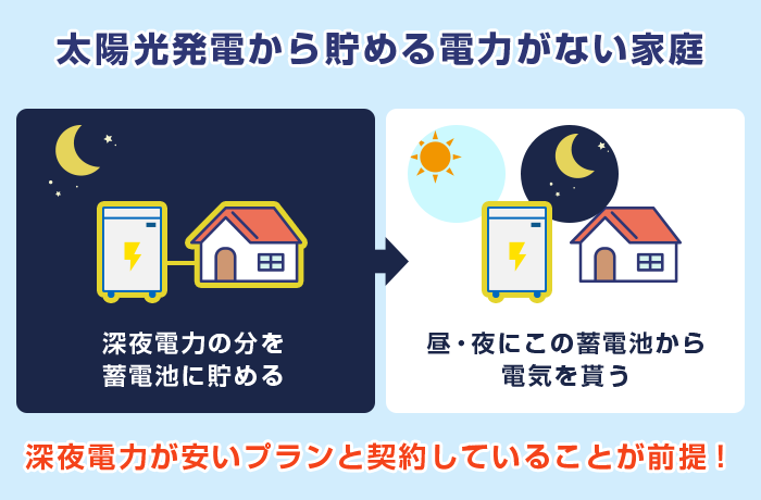 深夜電力+太陽光発電+蓄電池