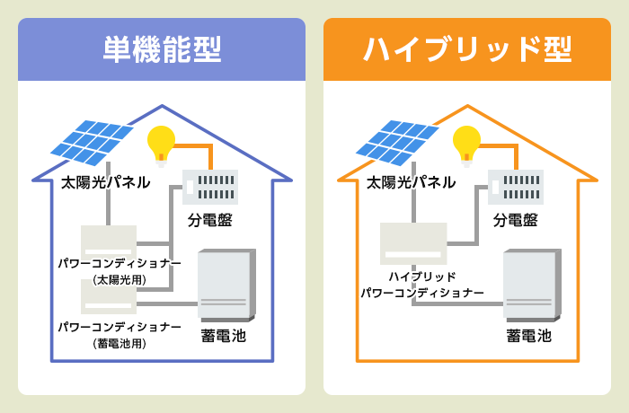 ハイブリッドパワーコンディショナー