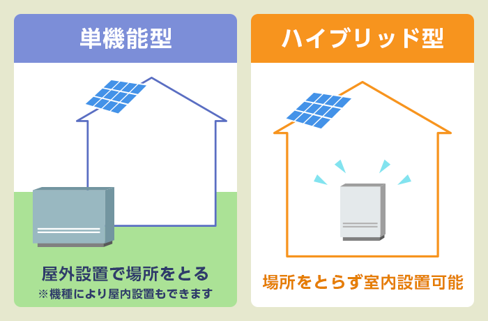 ハイブリッド型パワーコンディショナ