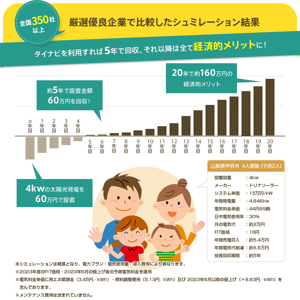 太陽光発電は得