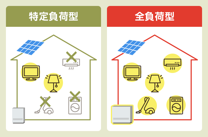 「全負荷型」と「特定負荷型」