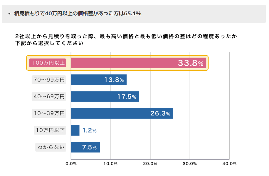 太陽光発電見積もり価格差