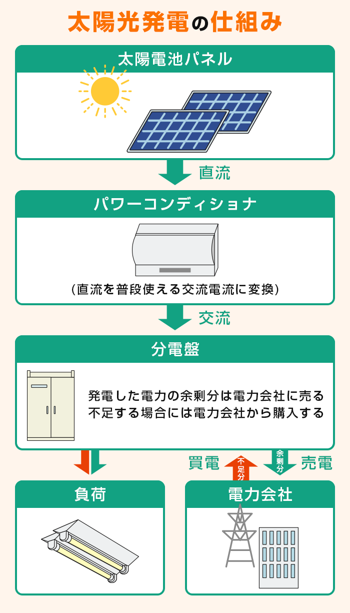 家庭用太陽光発電の仕組み