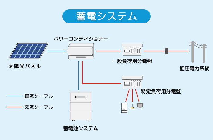 蓄電池の分電盤種類