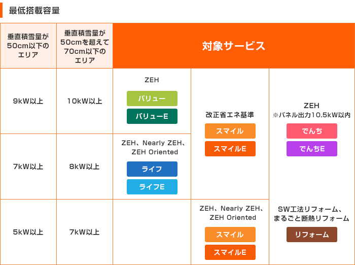 「建て得バリュー」の利用条件
