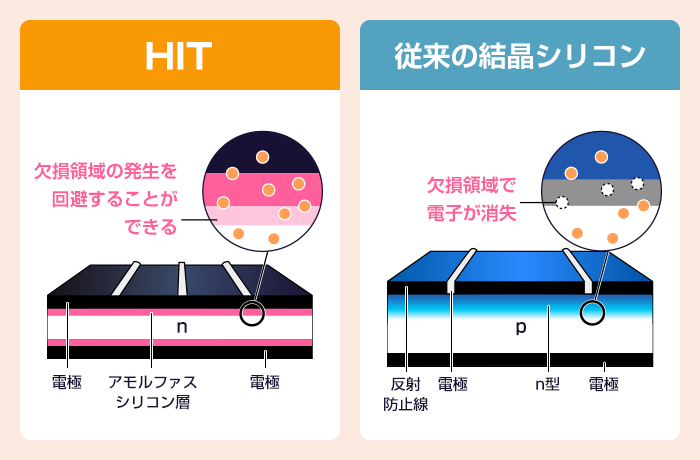 HITの独自の構造