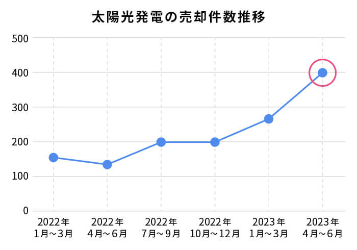 太陽光発電所売却件数の推移