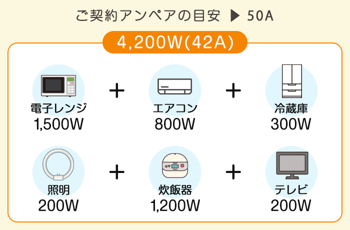 アンペア数の計算例