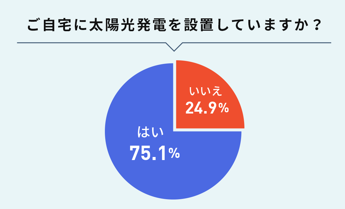 ご自宅に太陽光発電を設置していますか？