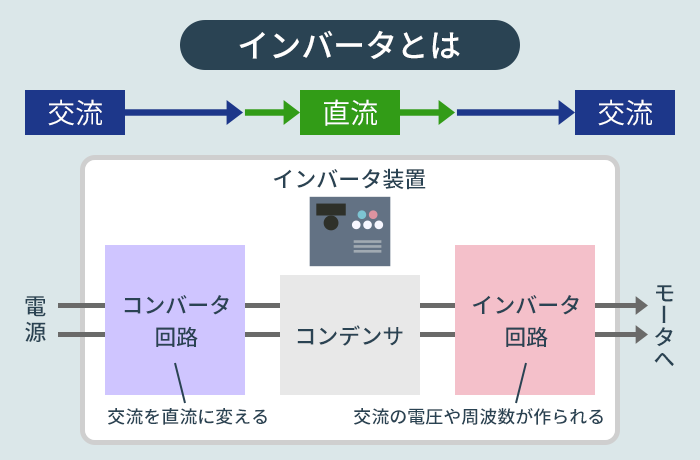 インバータの仕組み