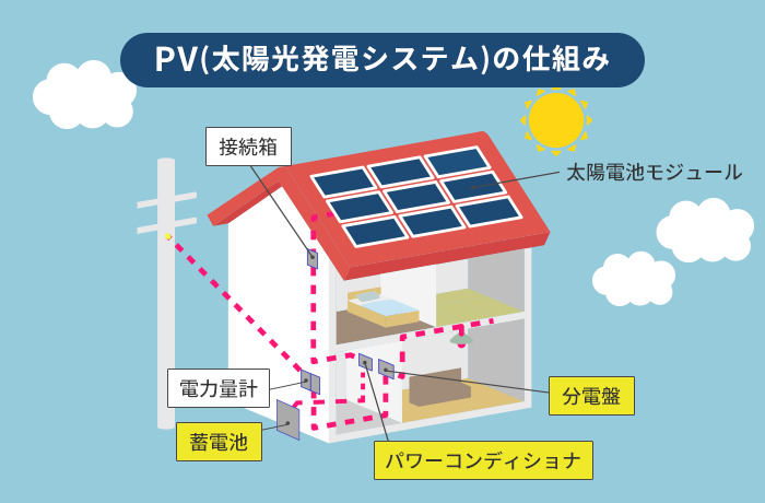 PVシステム（太陽光発電の仕組み）