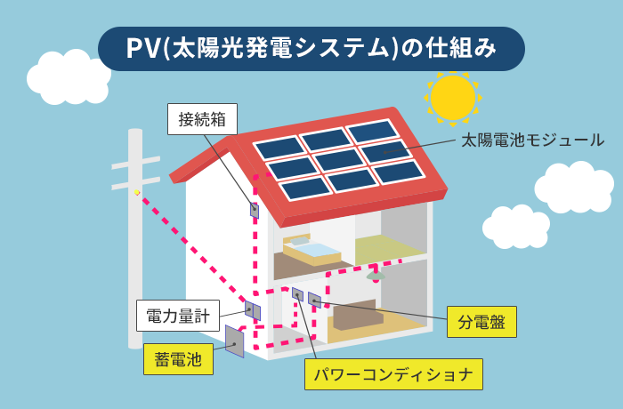 太陽光発電システム（PV）仕組み