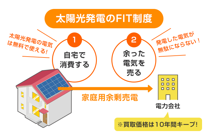 住宅用太陽光発電のFIT制度の特徴