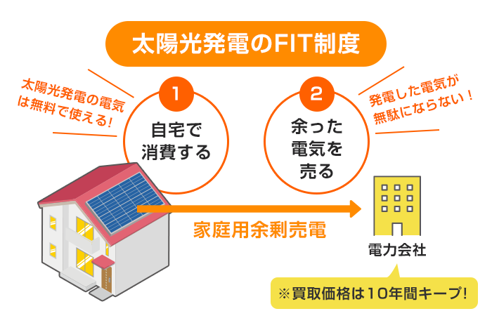 太陽光発電で作った電力はどうなる？