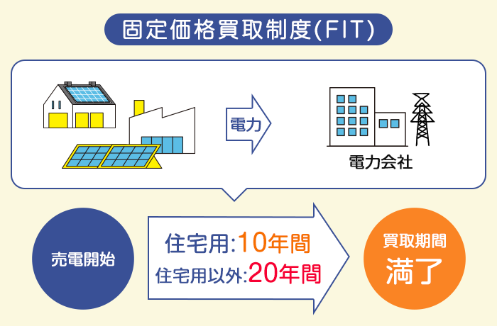 太陽光発電のFIT（固定価格買取制度）