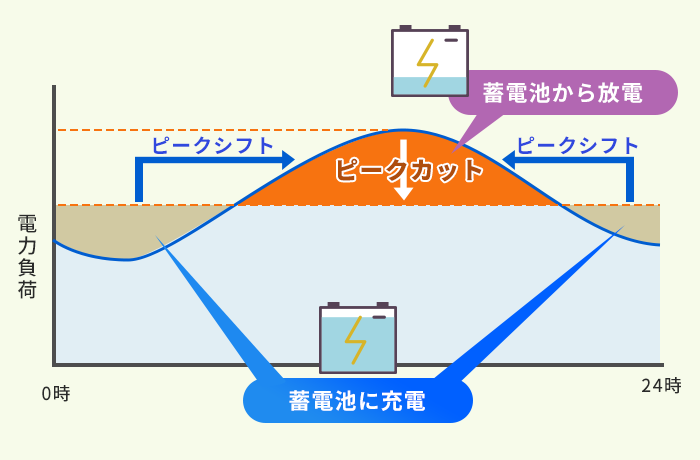 蓄電池のピークカット・ピークシフト