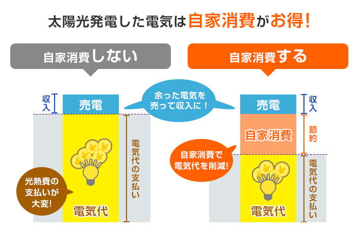 太陽光発電は売電より自家消費がお得