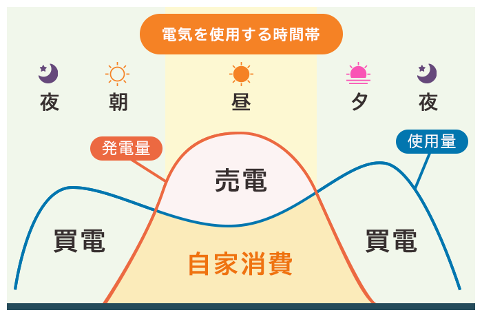 電気を使用する時間帯