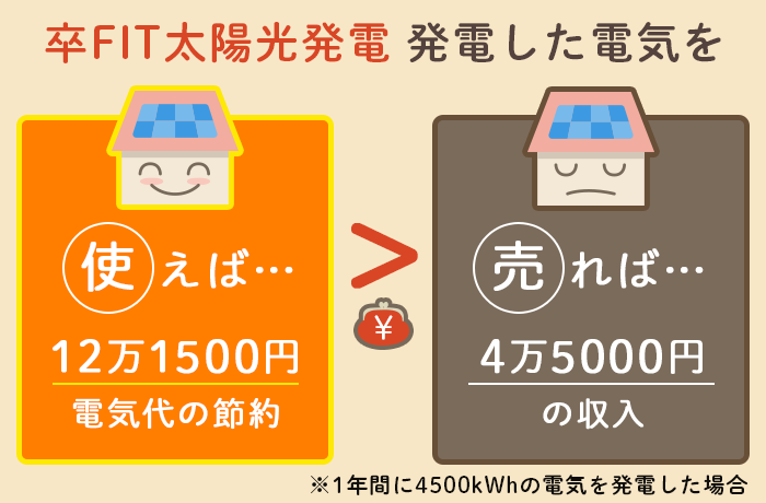 FIT終了後売電せず自家消費した方がお得