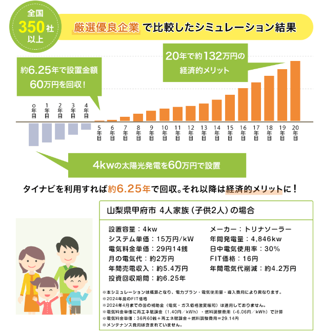 太陽光発電投資回収期間2024年