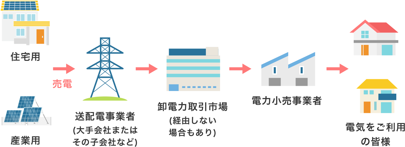 太陽光発電システムと電力会社