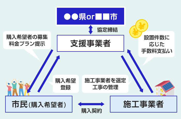 太陽光発電の共同購入事業