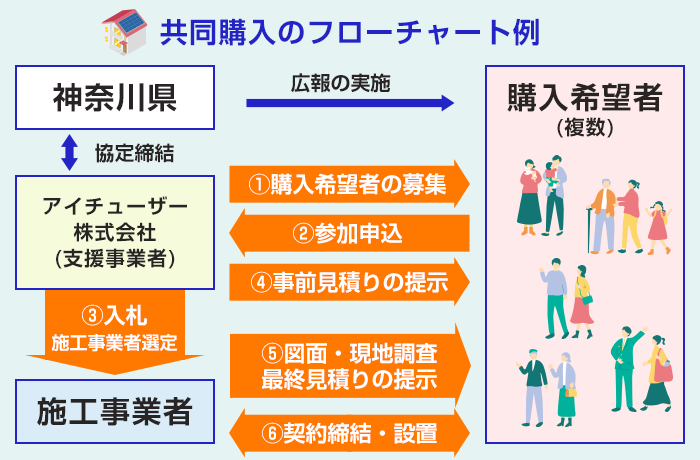 太陽光発電の共同購入の流れ