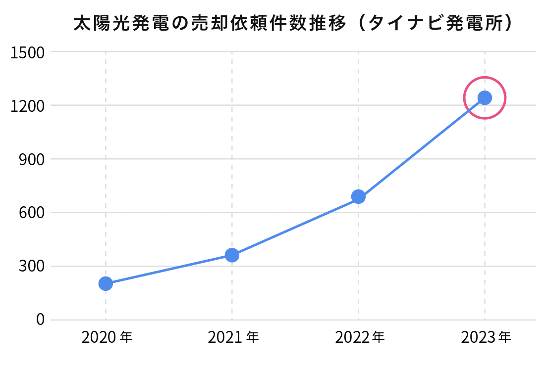 太陽光発電の売却件数推移