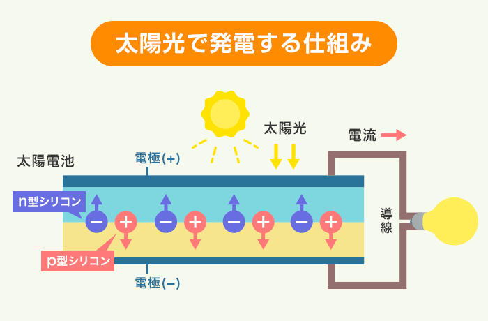 太陽光で発電する仕組み