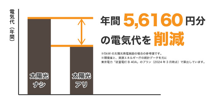 太陽光発電の電気代削減効果