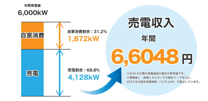 太陽光発電の年間売電収入